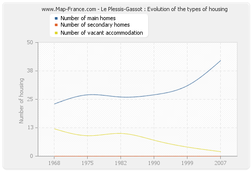 Le Plessis-Gassot : Evolution of the types of housing